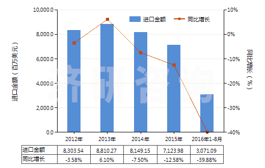 2012-2016年8月中國(guó)1,2-乙二醇(HS29053100)進(jìn)口總額及增速統(tǒng)計(jì)